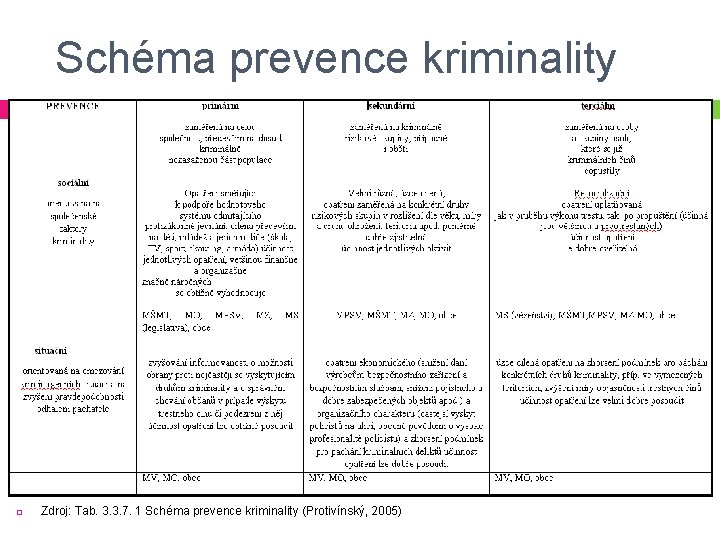 Schéma prevence kriminality Zdroj: Tab. 3. 3. 7. 1 Schéma prevence kriminality (Protivínský, 2005)