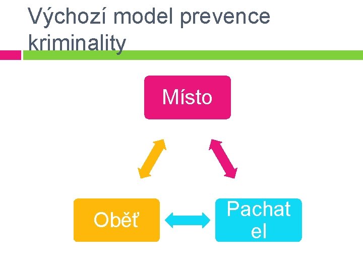 Výchozí model prevence kriminality Místo Oběť Pachat el 