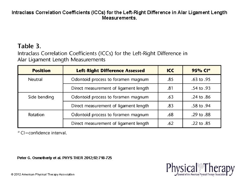 Intraclass Correlation Coefficients (ICCs) for the Left-Right Difference in Alar Ligament Length Measurements. Peter