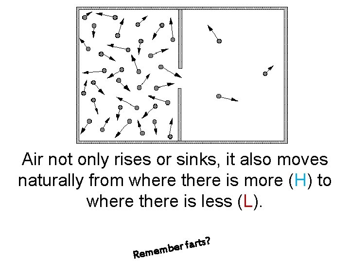 Air not only rises or sinks, it also moves naturally from where there is