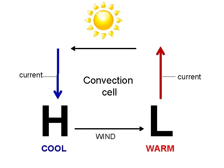 current H COOL Convection cell WIND current L WARM 