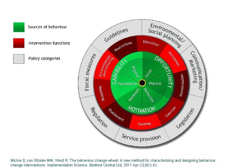 Michie S, van Stralen MM, West R. The behaviour change wheel: A new method