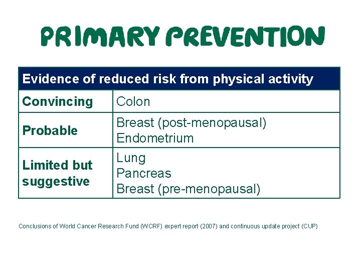 Evidence of reduced risk from physical activity Convincing Probable Limited but suggestive Colon Breast
