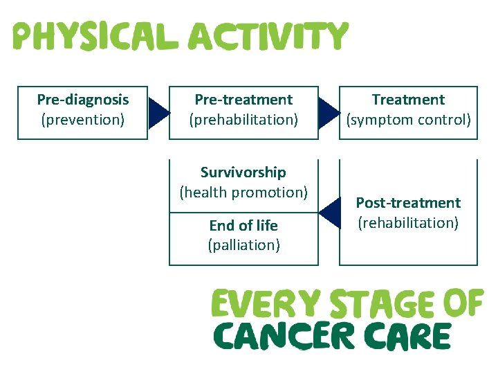 Pre-diagnosis (prevention) Pre-treatment (prehabilitation) Survivorship (health promotion) End of life (palliation) Treatment (symptom control)