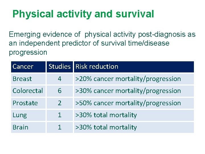 Physical activity and survival Emerging evidence of physical activity post-diagnosis as an independent predictor