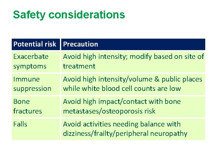 Safety considerations Potential risk Precaution Exacerbate symptoms Avoid high intensity; modify based on site