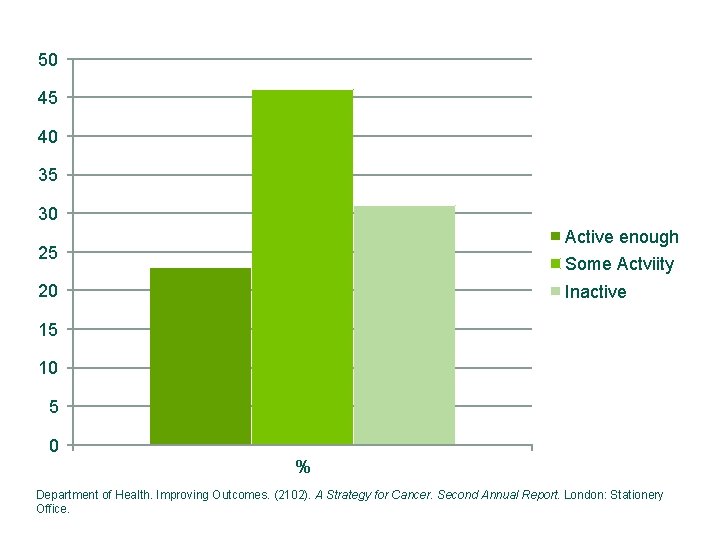 50 45 40 35 30 Active enough 25 Some Actviity 20 Inactive 15 10
