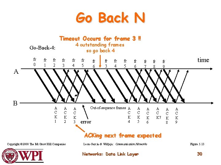Go Back N Timeout Occurs for frame 3 !! 4 outstanding frames so go