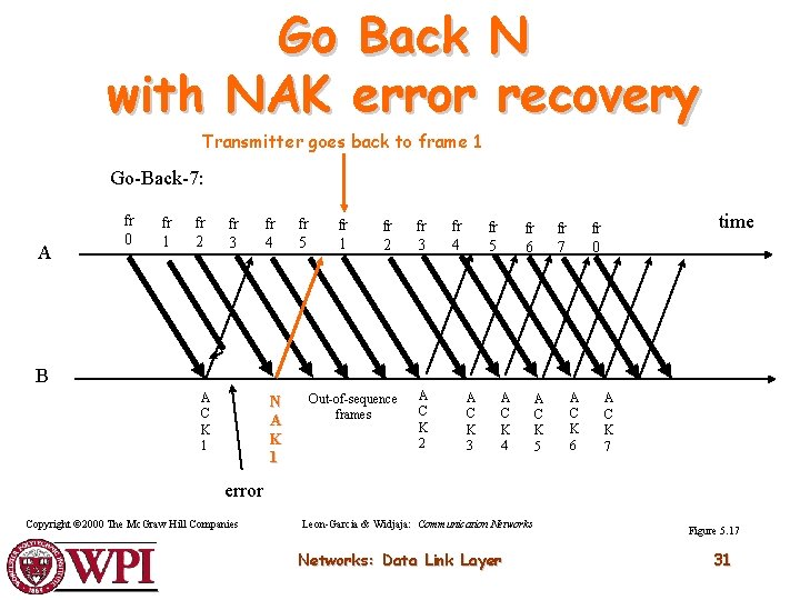 Go Back N with NAK error recovery Transmitter goes back to frame 1 Go-Back-7: