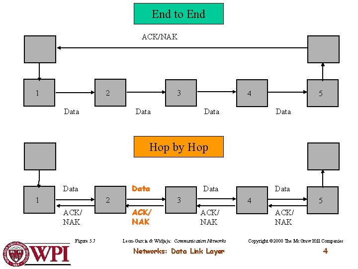 End to End ACK/NAK 1 2 Data 3 Data 4 Data 5 Data Hop