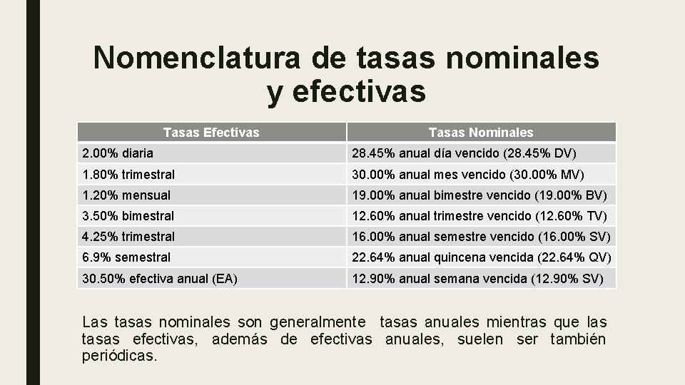 Nomenclatura de tasas nominales y efectivas Tasas Efectivas Tasas Nominales 2. 00% diaria 28.