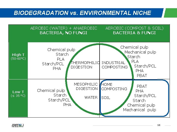 Accumulation of biodegradable plastics in soil CIPA Congress
