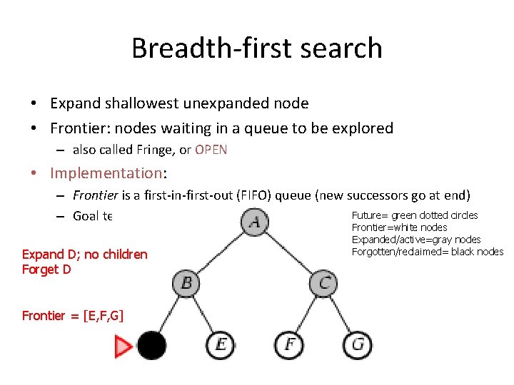 Breadth-first search • Expand shallowest unexpanded node • Frontier: nodes waiting in a queue