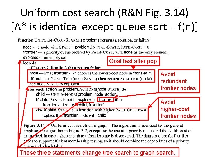 Uniform cost search (R&N Fig. 3. 14) [A* is identical except queue sort =