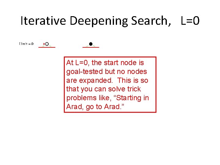 Iterative Deepening Search, L=0 At L=0, the start node is goal-tested but no nodes