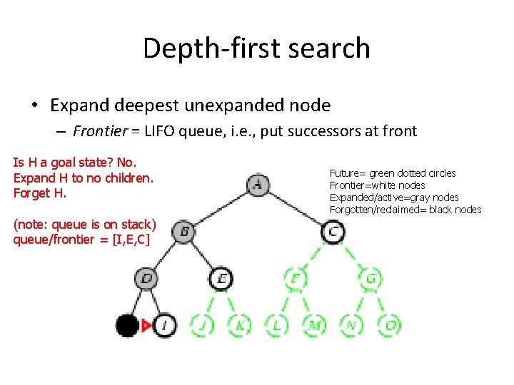 Depth-first search • Expand deepest unexpanded node – Frontier = LIFO queue, i. e.