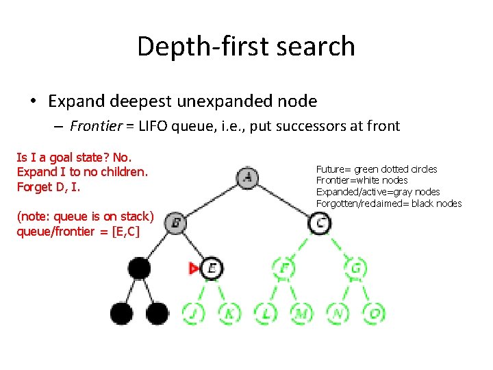 Depth-first search • Expand deepest unexpanded node – Frontier = LIFO queue, i. e.