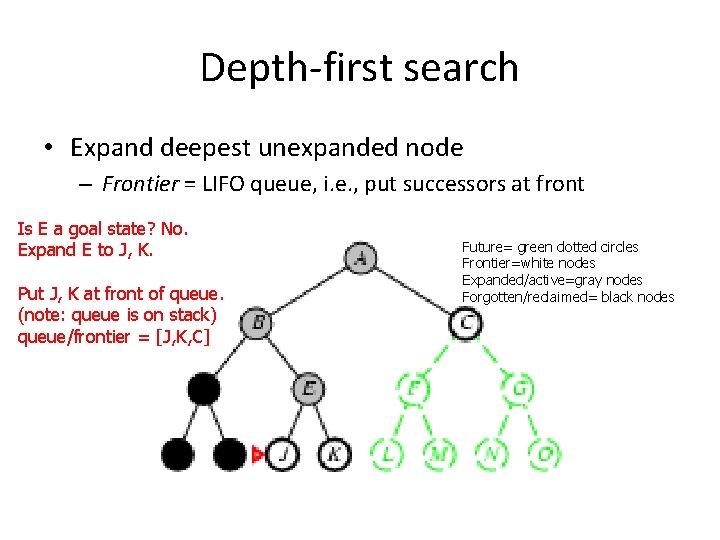 Depth-first search • Expand deepest unexpanded node – Frontier = LIFO queue, i. e.