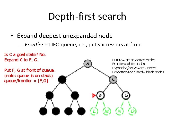 Depth-first search • Expand deepest unexpanded node – Frontier = LIFO queue, i. e.