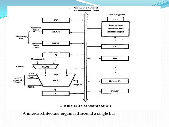 A microarchitecture organized around a single bus 