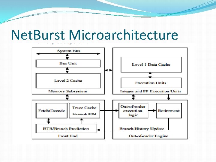 Net. Burst Microarchitecture 