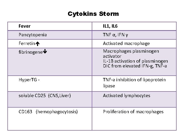 Cytokins Storm Fever IL 1, IL 6 Pancytopenia TNF α, IFN γ Ferretin Activated