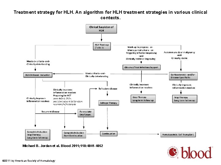 Treatment strategy for HLH. An algorithm for HLH treatment strategies in various clinical contexts.