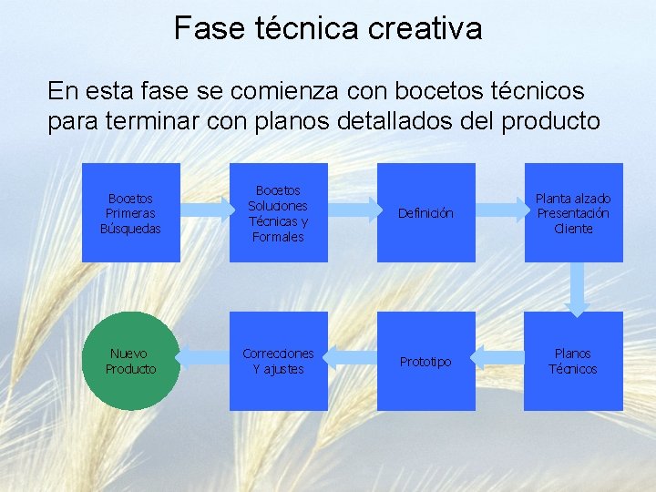 Fase técnica creativa En esta fase se comienza con bocetos técnicos para terminar con