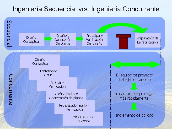 Ingeniería Secuencial vrs. Ingeniería Concurrente Secuencial Diseño y Generación De planos Diseño Conceptual Prototipa