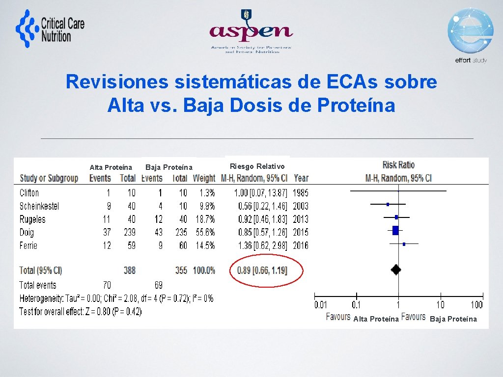 Revisiones sistemáticas de ECAs sobre Alta vs. Baja Dosis de Proteína Alta Proteína Baja