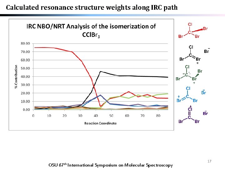 Calculated resonance structure weights along IRC path OSU 67 th International Symposium on Molecular