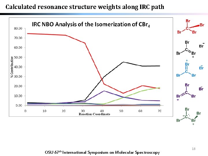 Calculated resonance structure weights along IRC path OSU 67 th International Symposium on Molecular