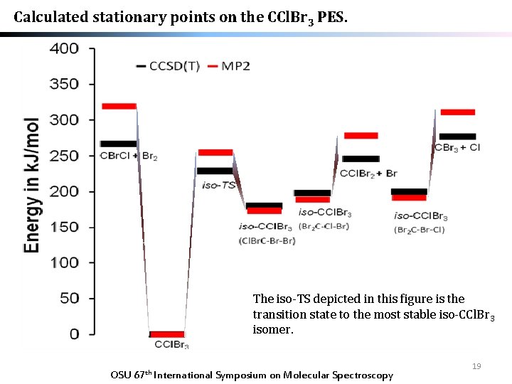 Calculated stationary points on the CCl. Br 3 PES. The iso-TS depicted in this