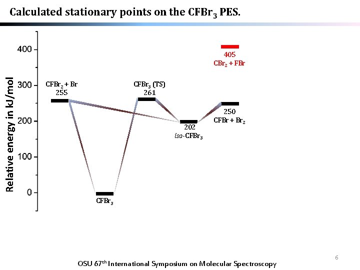 Calculated stationary points on the CFBr 3 PES. Relative energy in k. J/mol 405