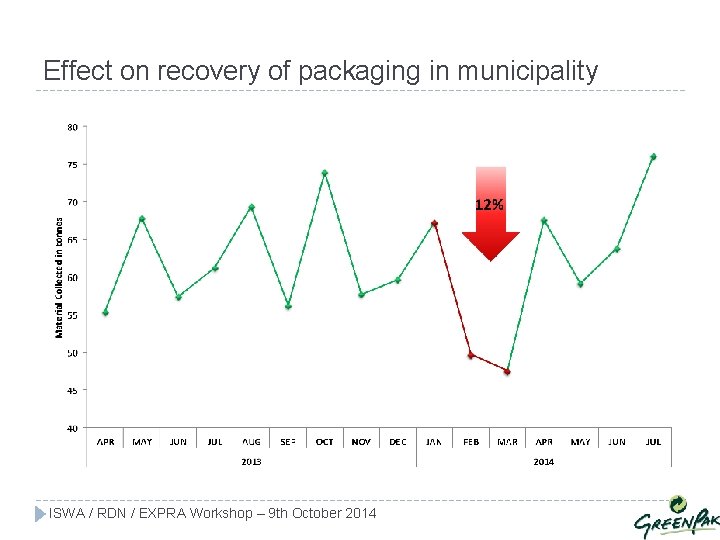 Effect on recovery of packaging in municipality ISWA / RDN / EXPRA Workshop –