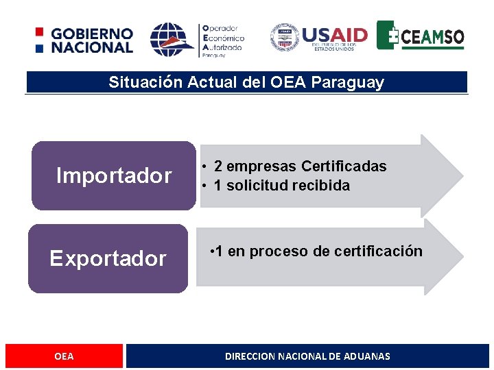 Situación Actual del OEA Paraguay Importador Exportador OEA • 2 empresas Certificadas • 1