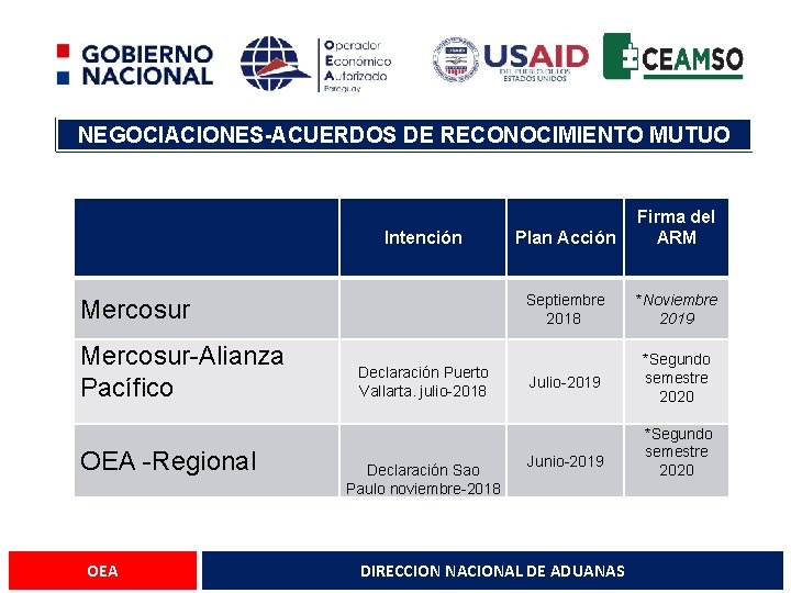 NEGOCIACIONES-ACUERDOS DE RECONOCIMIENTO MUTUO Intención Mercosur-Alianza Pacífico OEA -Regional OEA Declaración Puerto Vallarta. julio-2018