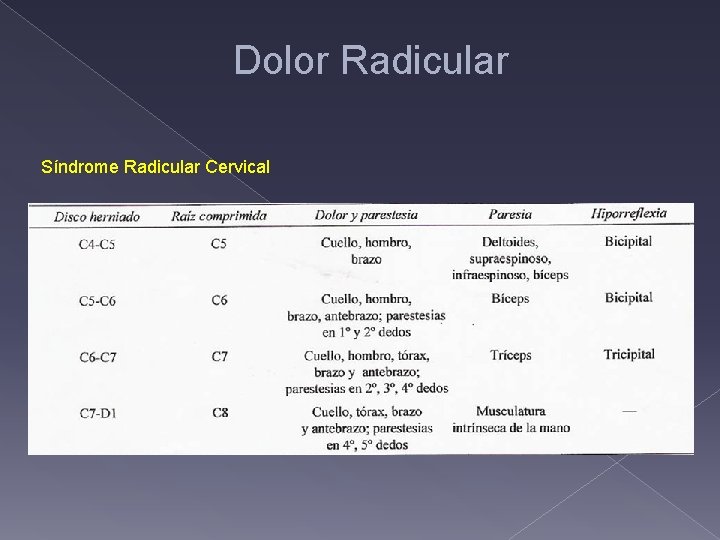 Dolor Radicular Síndrome Radicular Cervical 