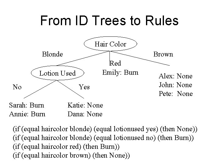 From ID Trees to Rules Hair Color Blonde Brown Red Emily: Burn Lotion Used
