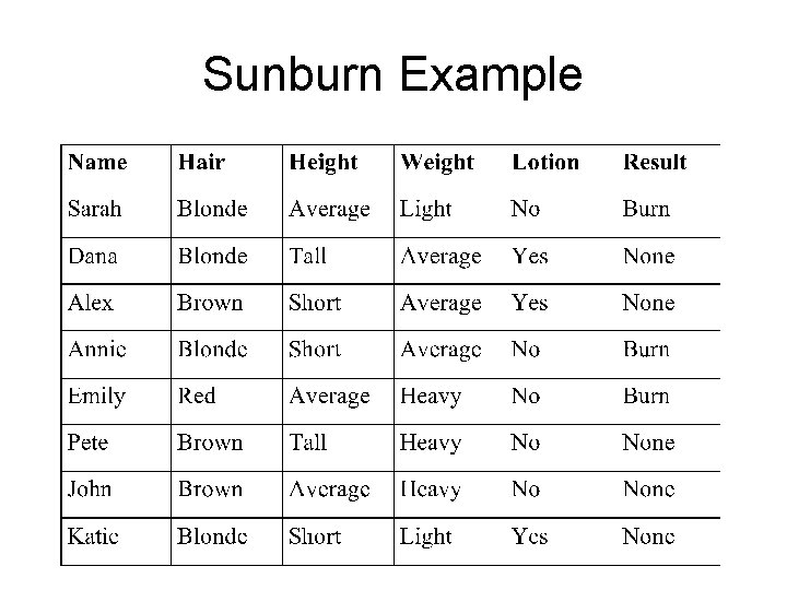 Sunburn Example 