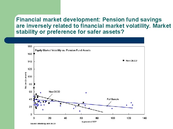 Financial market development: Pension fund savings are inversely related to financial market volatility. Market
