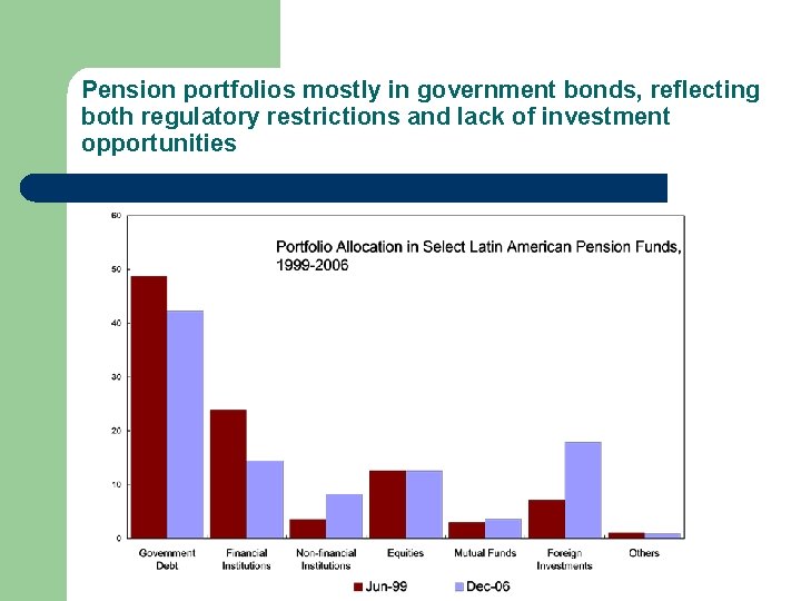 Pension portfolios mostly in government bonds, reflecting both regulatory restrictions and lack of investment