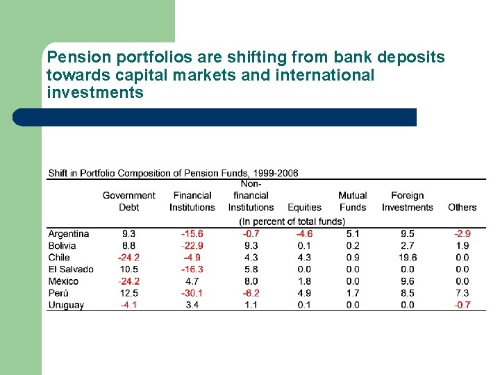 Pension portfolios are shifting from bank deposits towards capital markets and international investments 