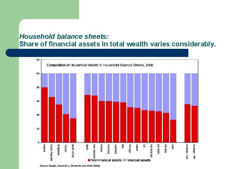 Household balance sheets: Share of financial assets in total wealth varies considerably. 