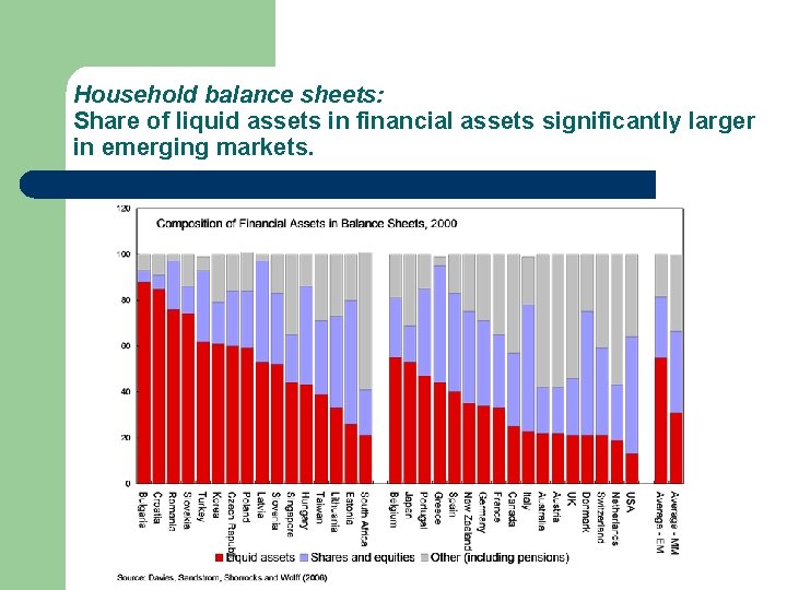 Household balance sheets: Share of liquid assets in financial assets significantly larger in emerging