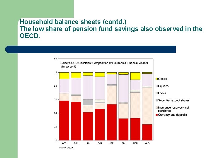 Household balance sheets (contd. ) The low share of pension fund savings also observed