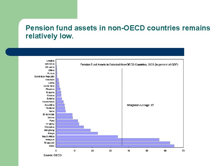 Pension fund assets in non-OECD countries remains relatively low. 