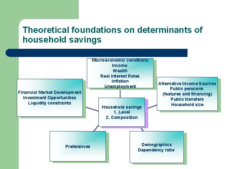 Theoretical foundations on determinants of household savings Macroeconomic conditions Income Wealth Real Interest Rates