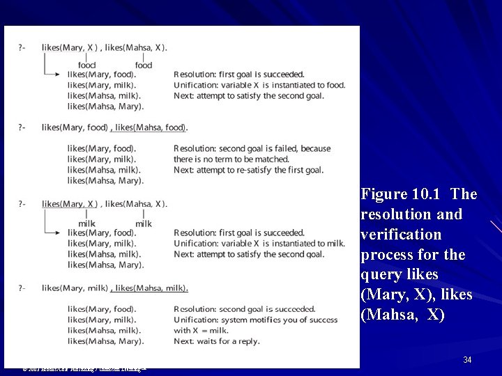 Figure 10. 1 The resolution and verification process for the query likes (Mary, X),