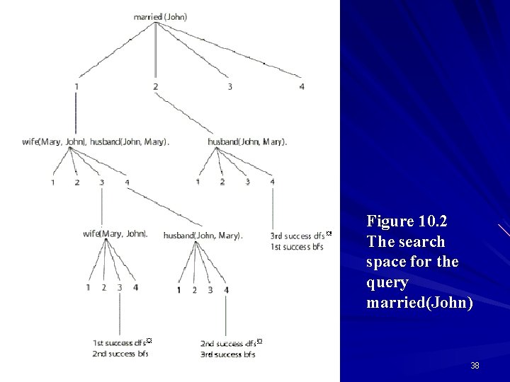 Figure 10. 2 The search space for the query married(John) 38 